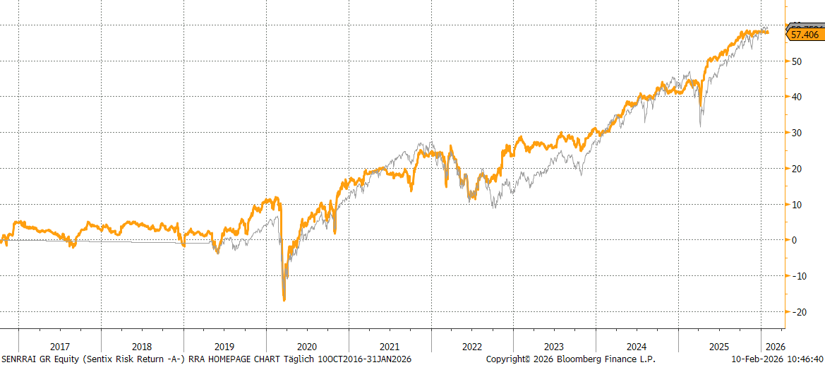 Chart sentix Risk Return -A- (I-Tranche)