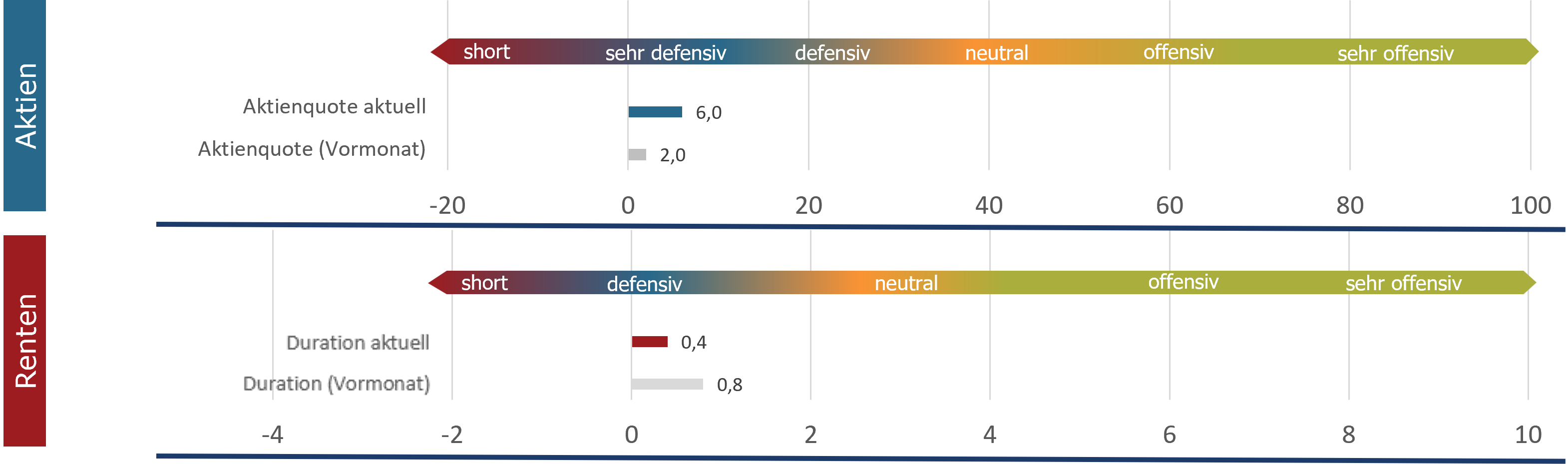 Aktuelle Positionierung im Detail (sentix Risk Return -M-)