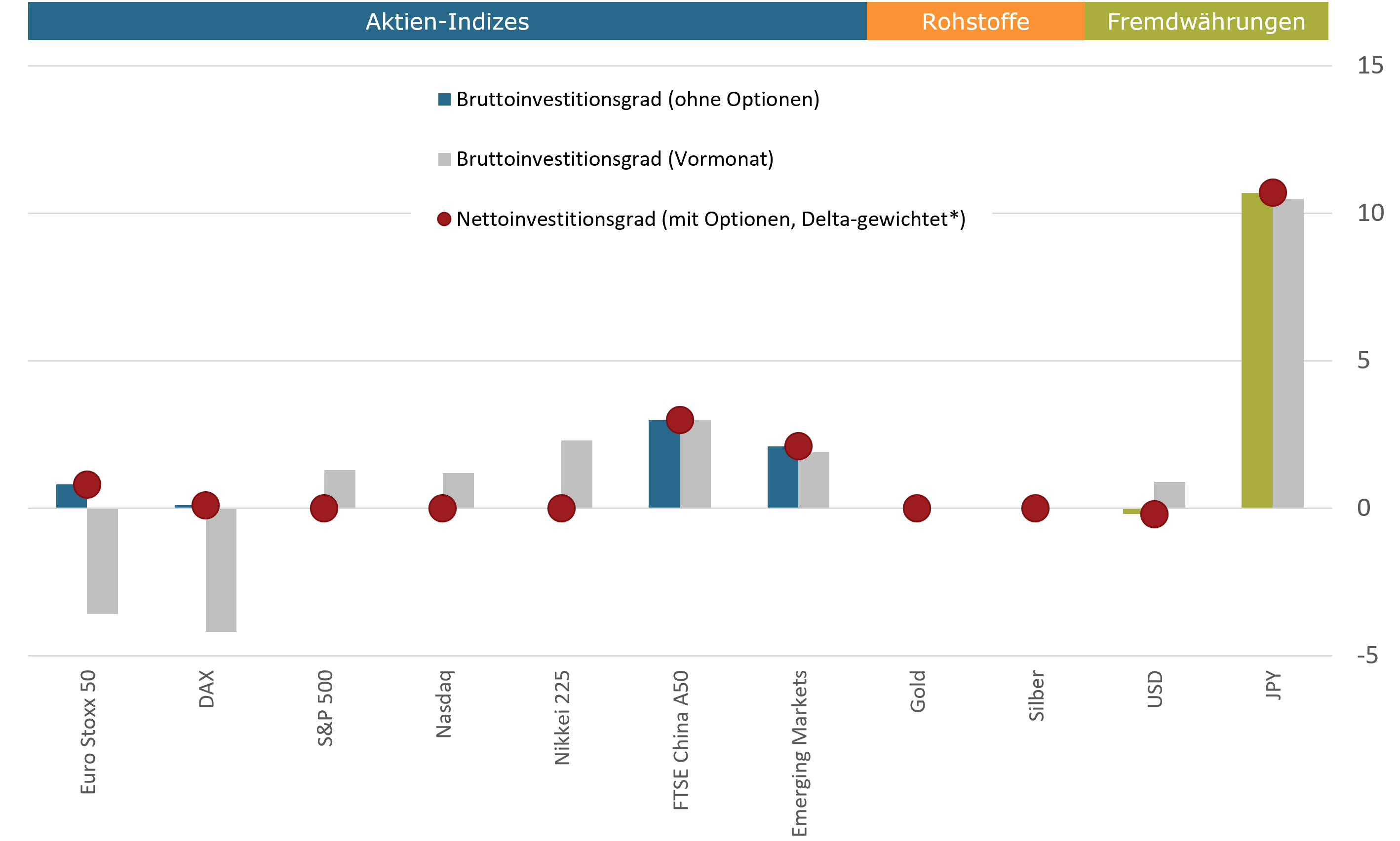 Aktuelle Positionierung Assetklassen (sentix Risk Return -M-)