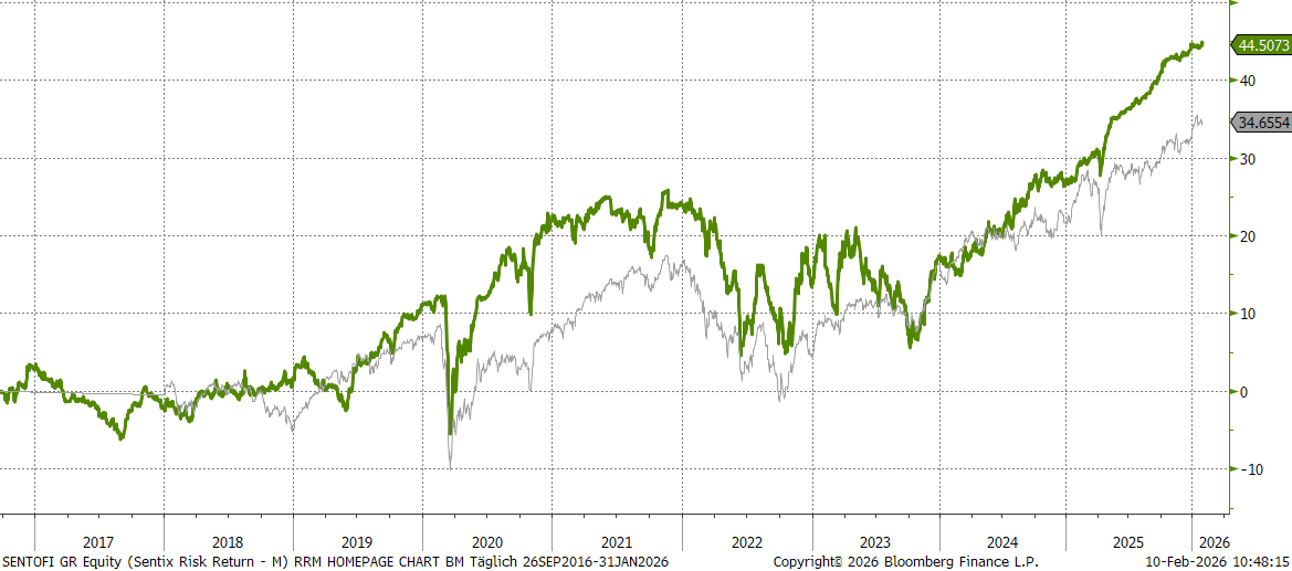 Chart sentix Risk Return -M- (I-Tranche)