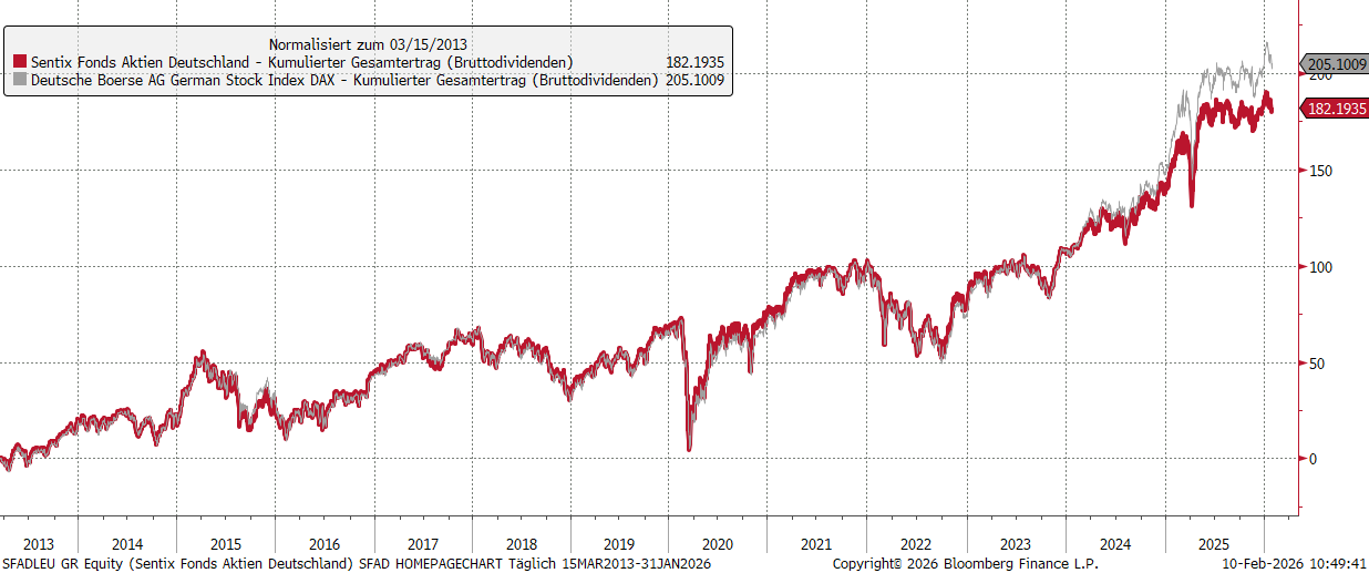 SFAD Wertentwicklung vs. Dax40 Index