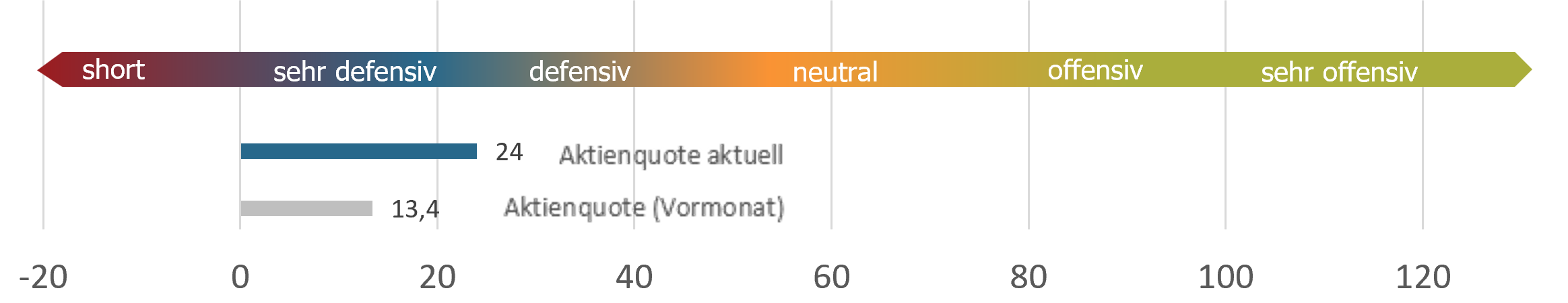 Aktuelle Positionierung sentix Fonds Aktien Deutschland