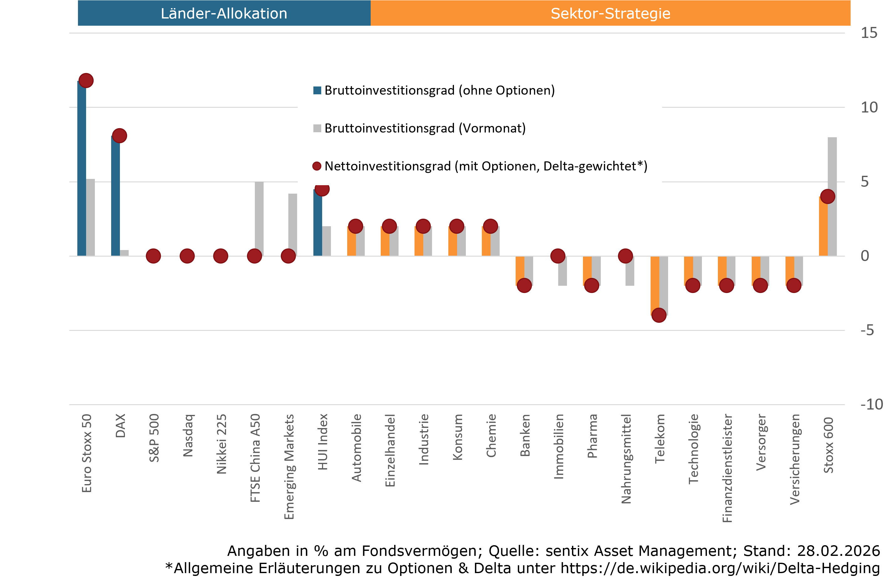 Aktuelle Positionierung sentix Fonds Aktien Deutschland
