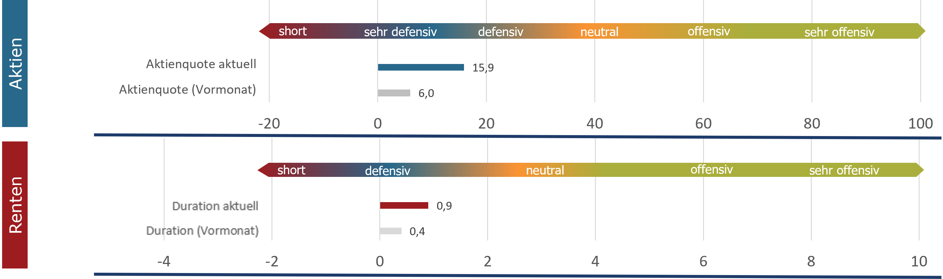 Aktuelle Positionierung im Detail (sentix Risk Return -M-)