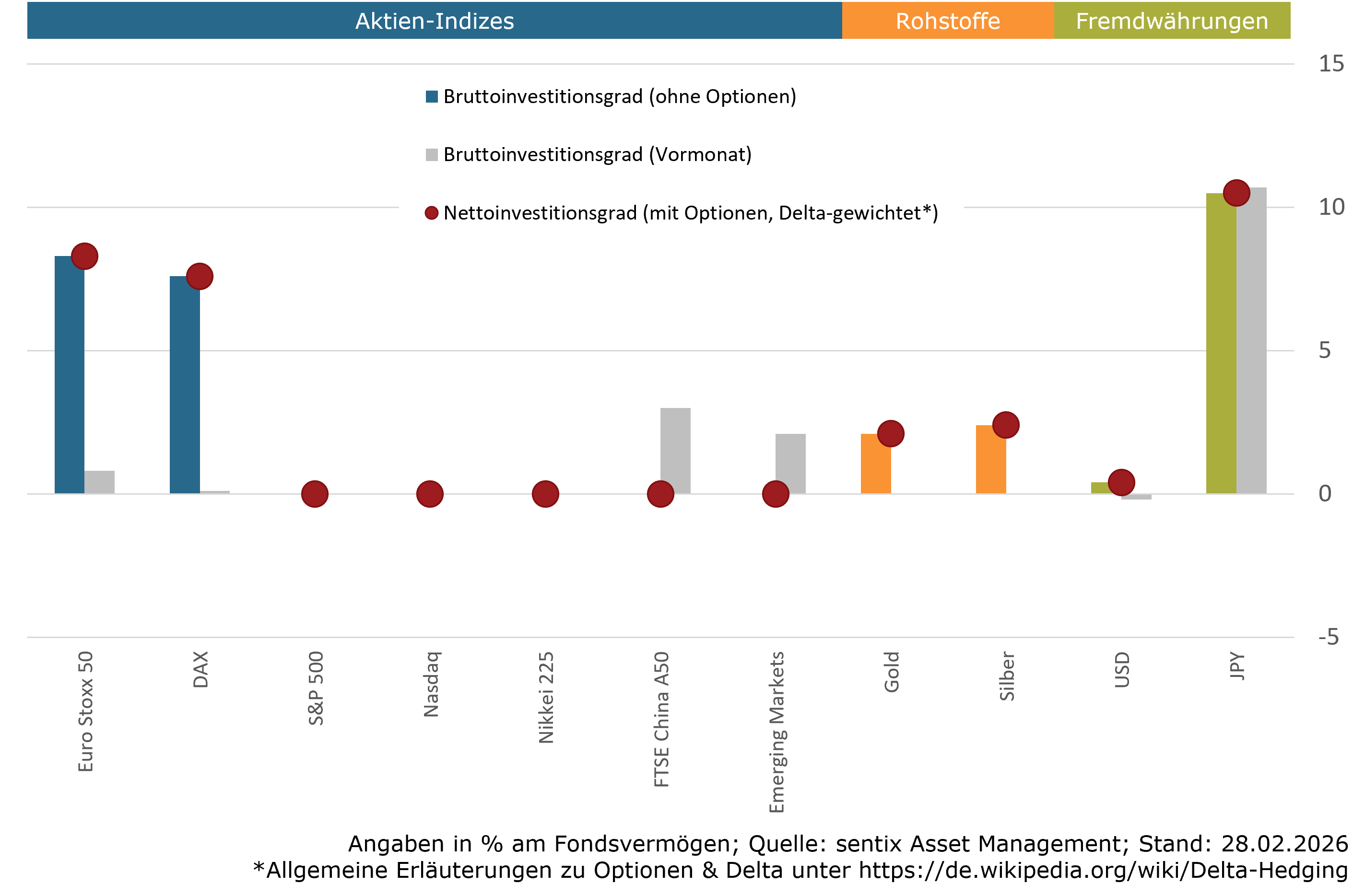 Aktuelle Positionierung Assetklassen (sentix Risk Return -M-)