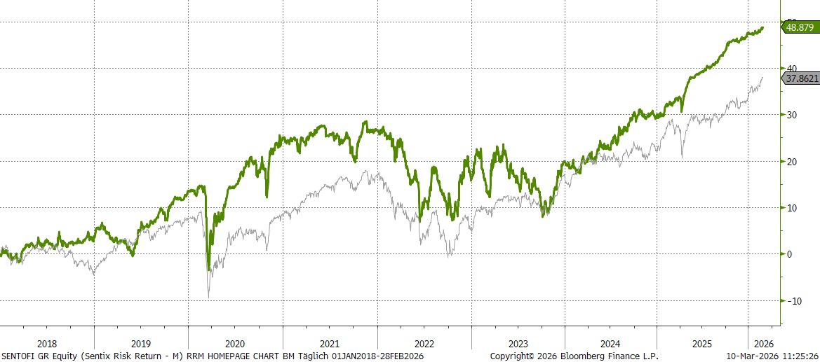 Chart sentix Risk Return -M- (I-Tranche)