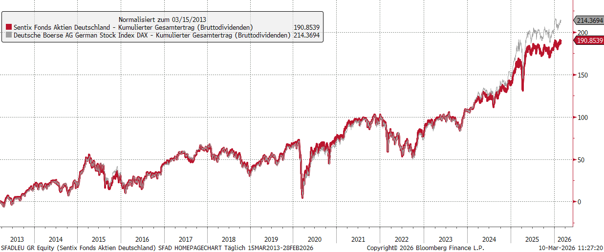 SFAD Wertentwicklung vs. Dax40 Index