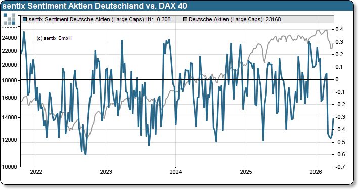 sentix Sentiment Deutscher Aktienmarkt