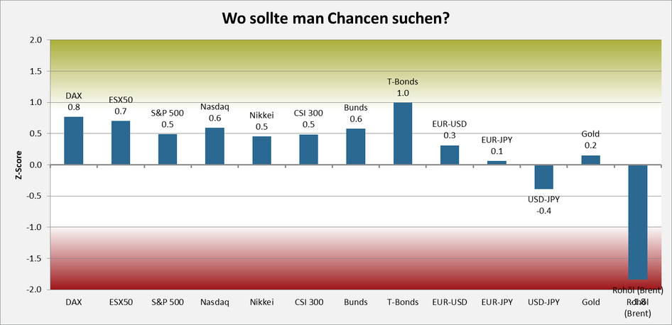 sentix Risikoradar (03.04.2026)