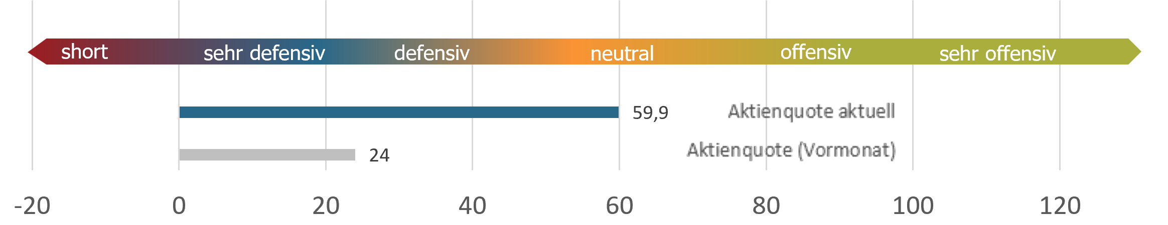 Aktuelle Positionierung sentix Fonds Aktien Deutschland