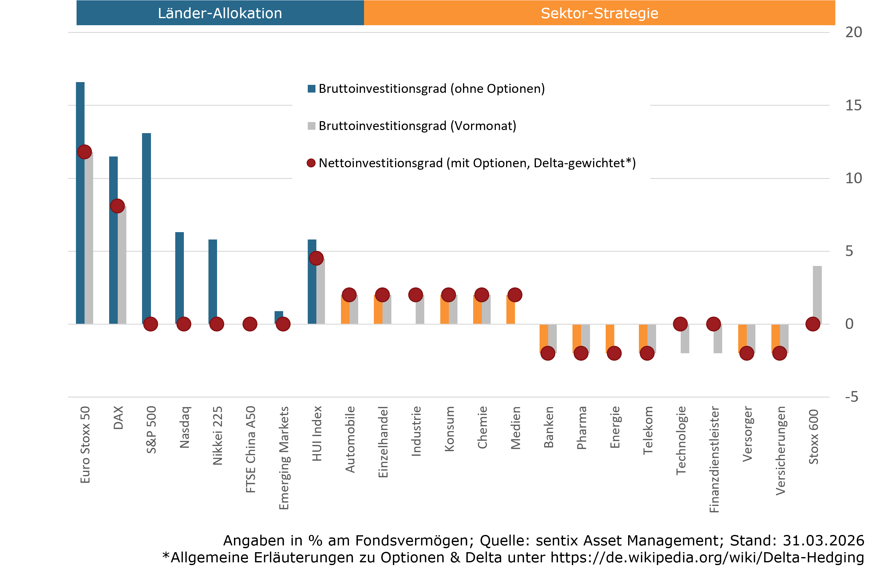 Aktuelle Positionierung sentix Fonds Aktien Deutschland