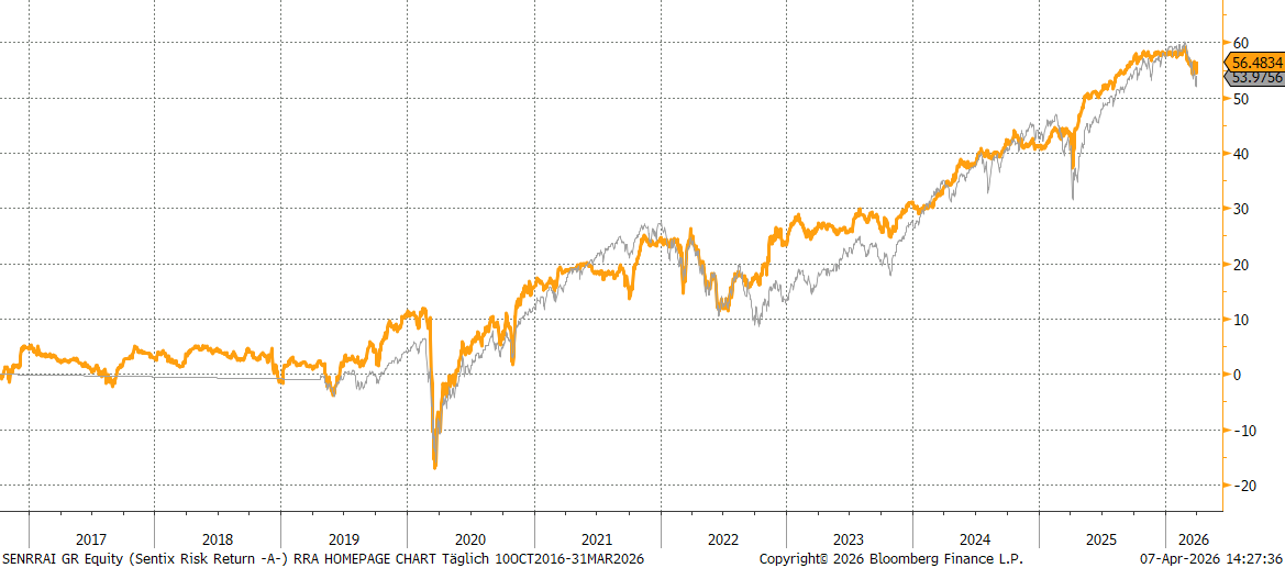 Chart sentix Risk Return -A- (I-Tranche)