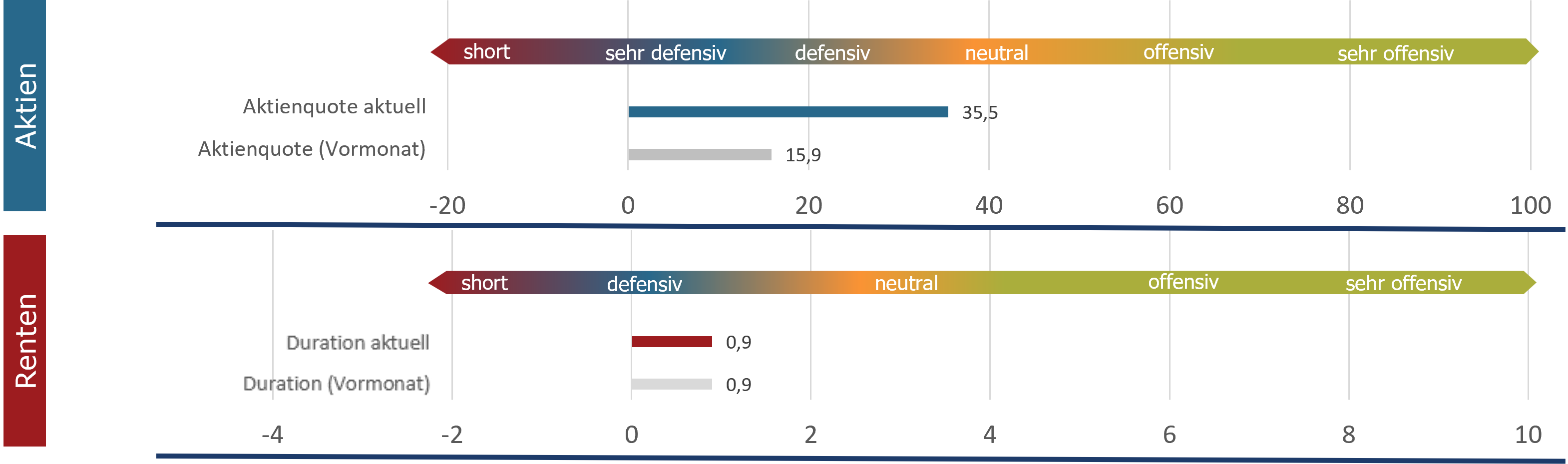 Aktuelle Positionierung im Detail (sentix Risk Return -M-)