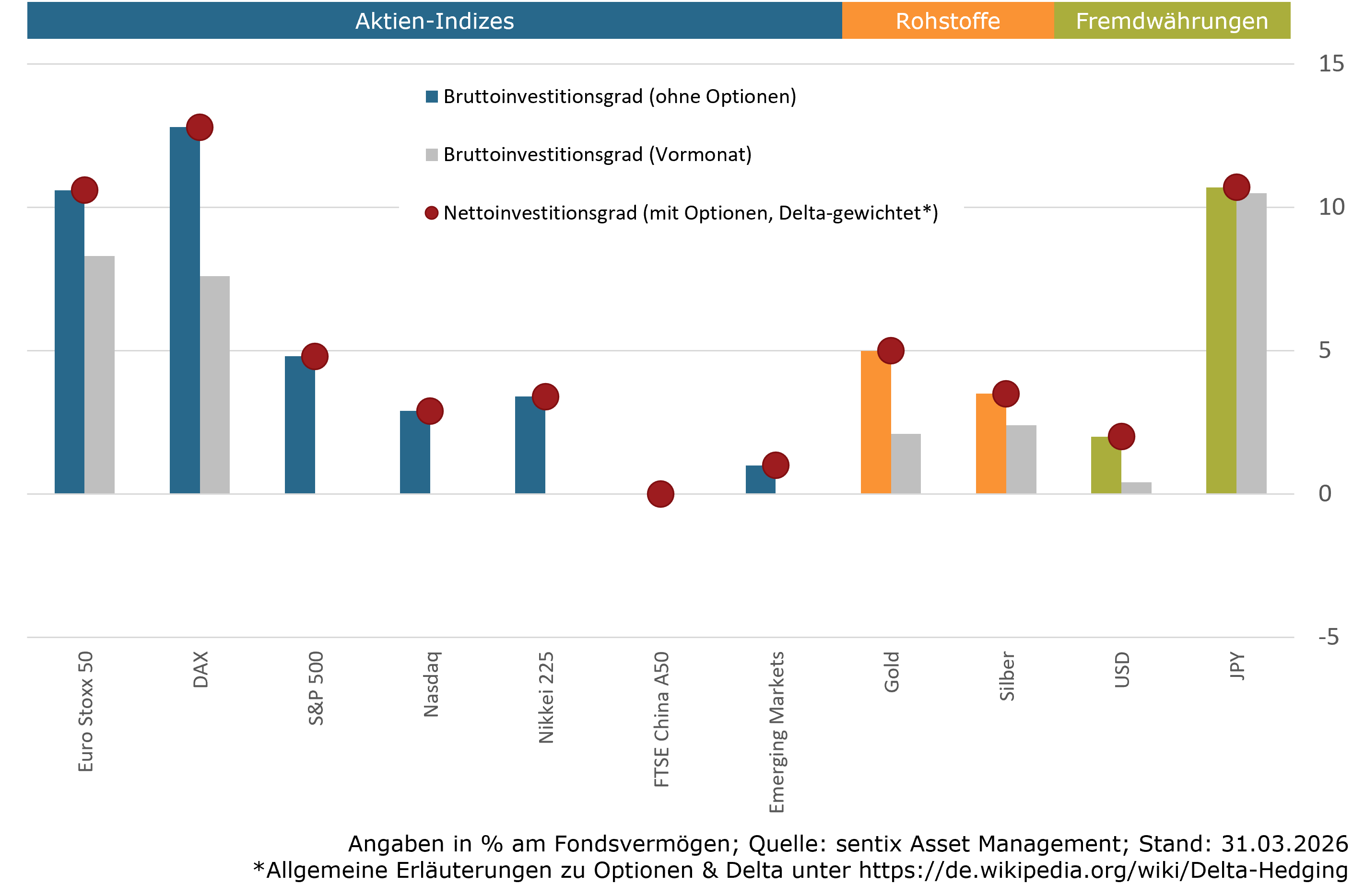 Aktuelle Positionierung Assetklassen (sentix Risk Return -M-)