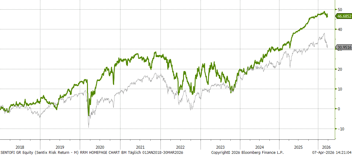 Chart sentix Risk Return -M- (I-Tranche)