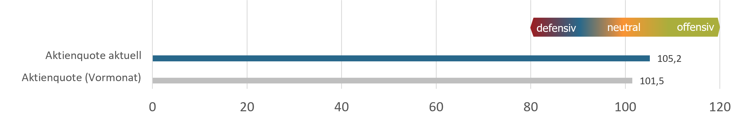 Aktuelle Positionierung sentix Fonds Aktien Deutschland