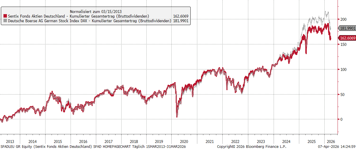 SFAD Wertentwicklung vs. Dax40 Index