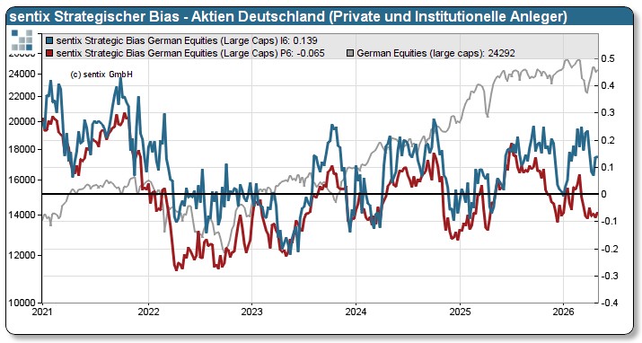 sentix Strategischer Bias Aktien Deutschland (Private und Institutionelle)