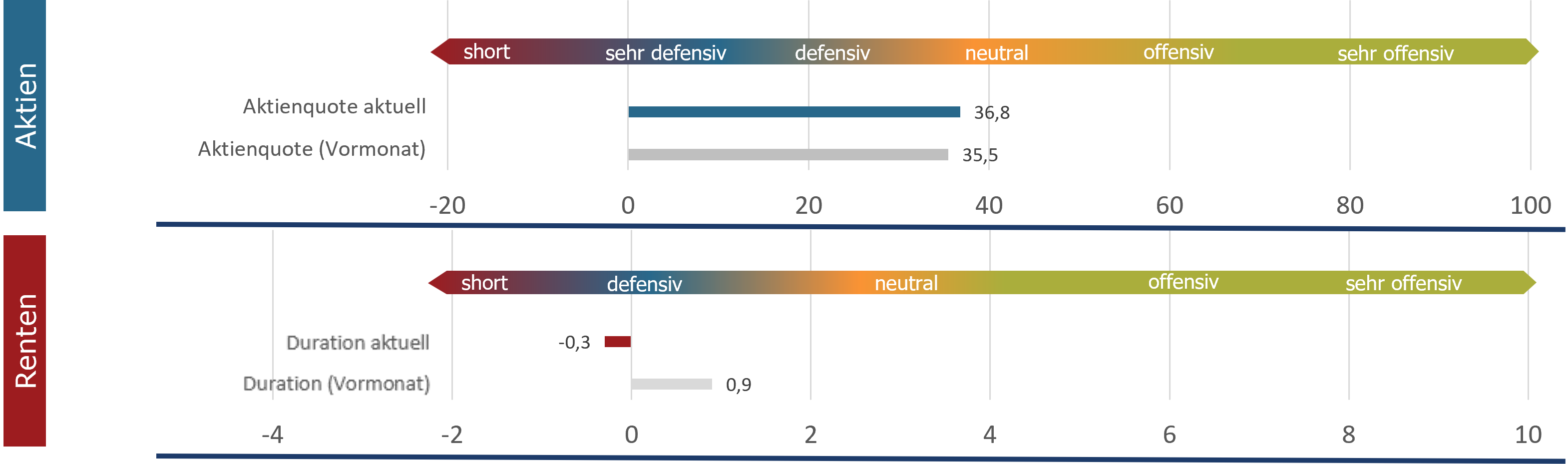 Aktuelle Positionierung im Detail (sentix Risk Return -M-)