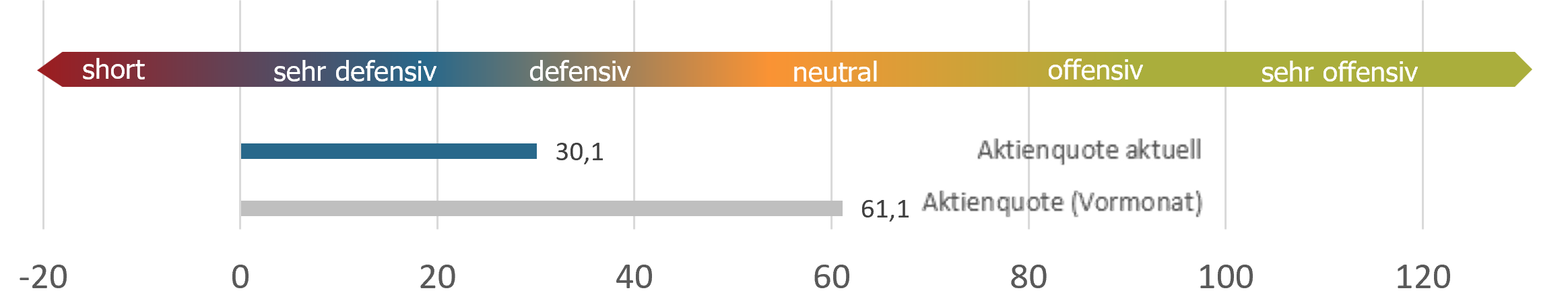 Aktuelle Positionierung sentix Fonds Aktien Deutschland