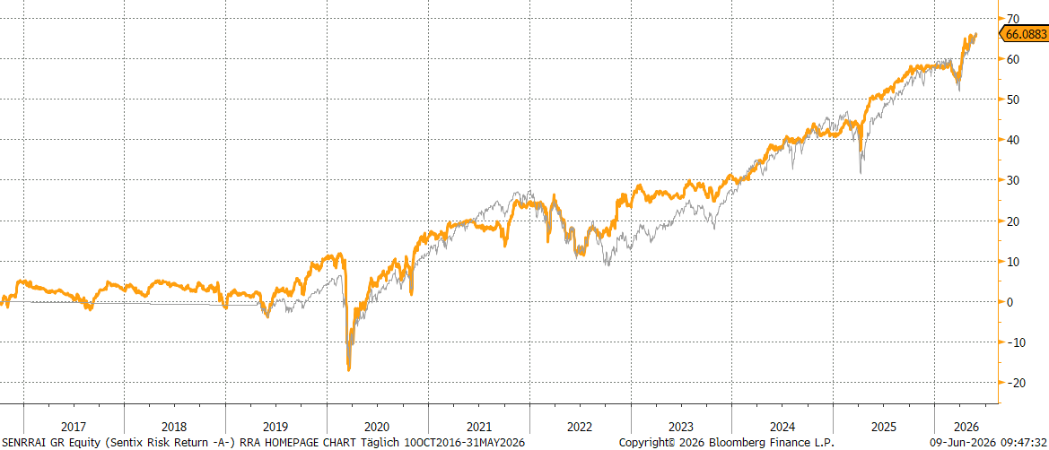 Chart sentix Risk Return -A- (I-Tranche)