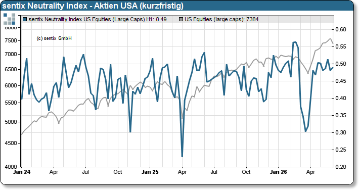 sentix Neutrality Index - Aktien USA (kurzfristig)