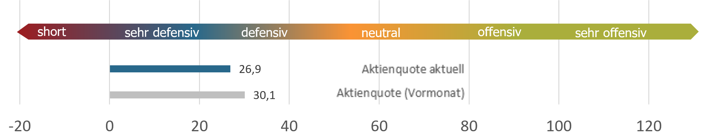 Aktuelle Positionierung sentix Fonds Aktien Deutschland