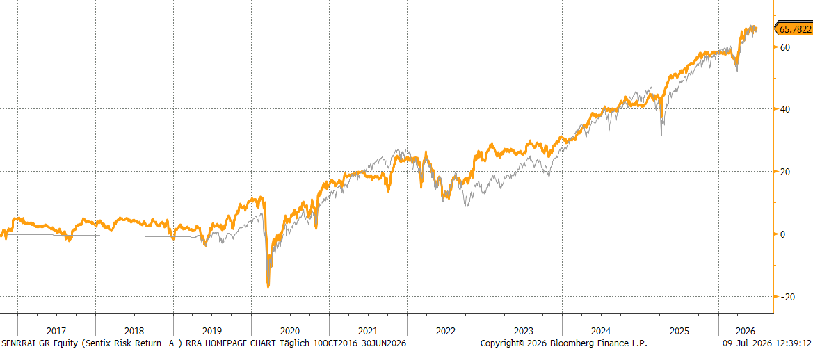 Chart sentix Risk Return -A- (I-Tranche)