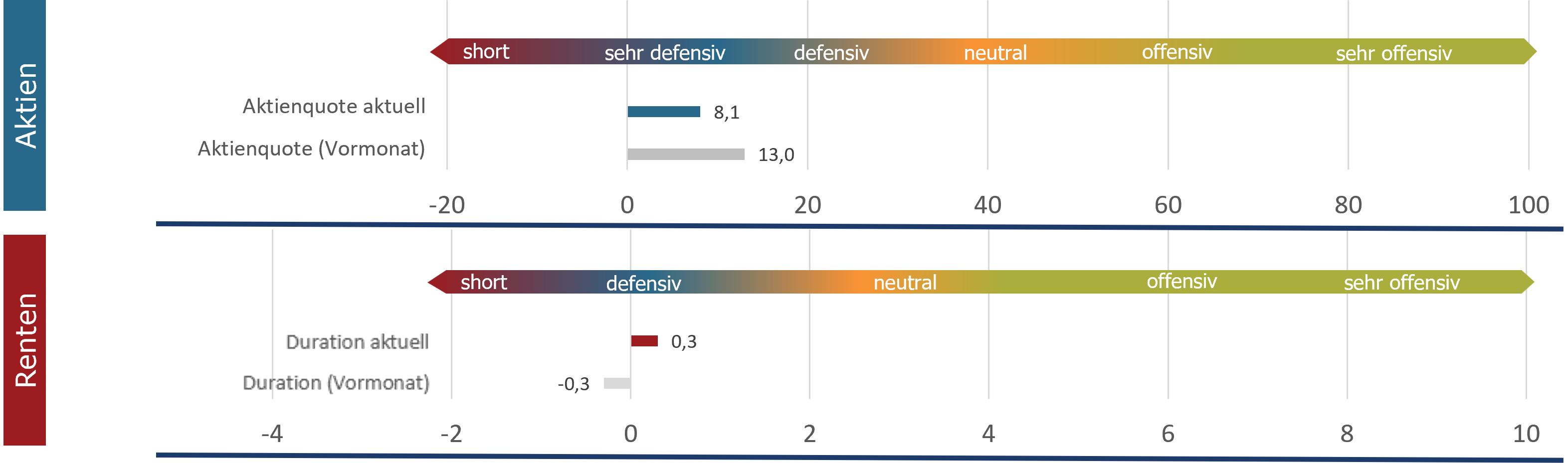 Aktuelle Positionierung im Detail (sentix Risk Return -M-)