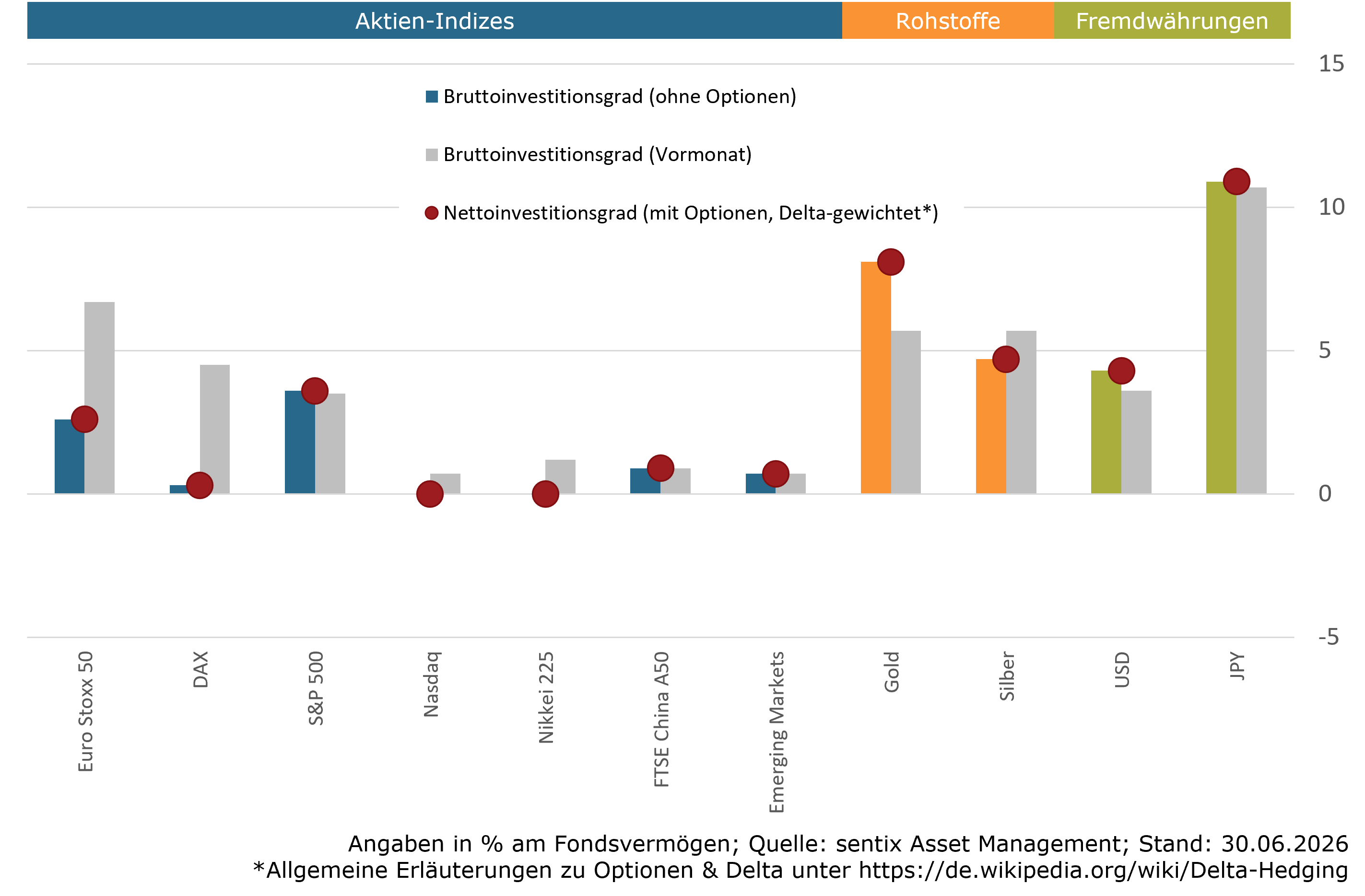 Aktuelle Positionierung Assetklassen (sentix Risk Return -M-)