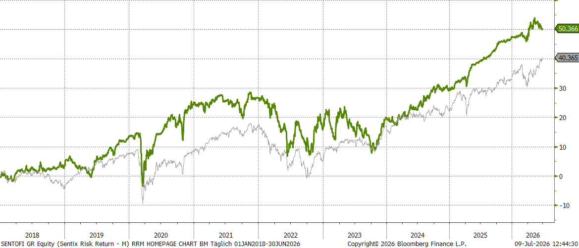 Chart sentix Risk Return -M- (I-Tranche)