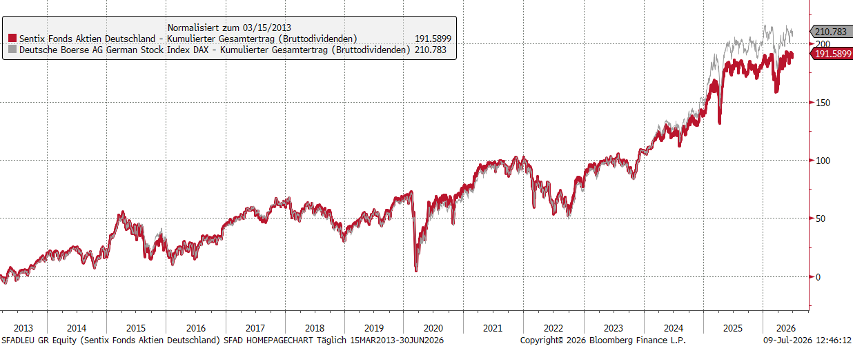 SFAD Wertentwicklung vs. Dax40 Index