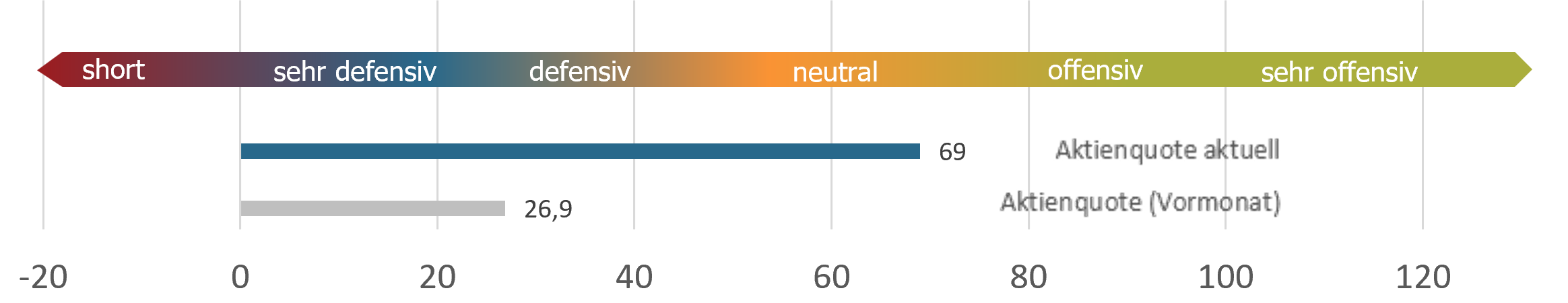 Aktuelle Positionierung sentix Fonds Aktien Deutschland