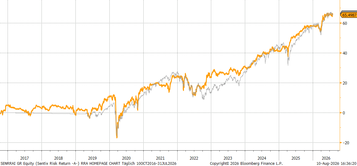 Chart sentix Risk Return -A- (I-Tranche)