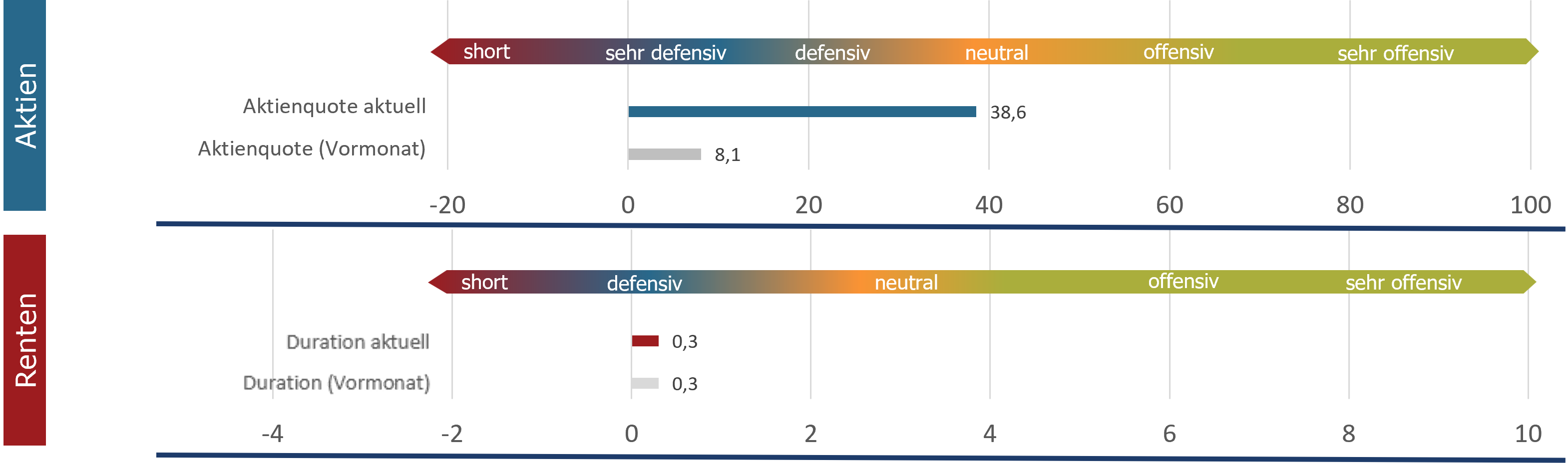 Aktuelle Positionierung im Detail (sentix Risk Return -M-)