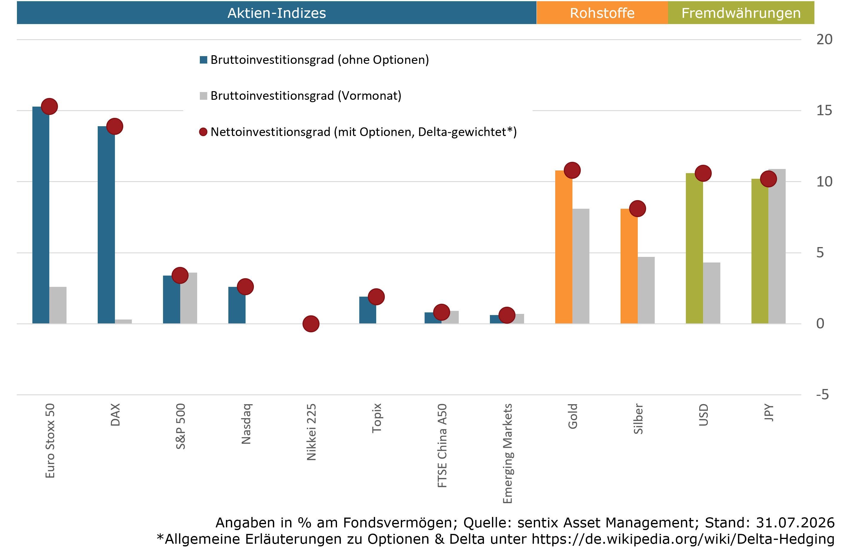 Aktuelle Positionierung Assetklassen (sentix Risk Return -M-)