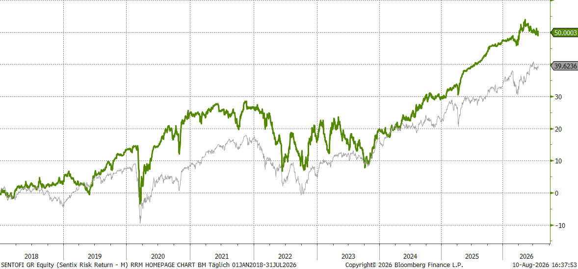 Chart sentix Risk Return -M- (I-Tranche)