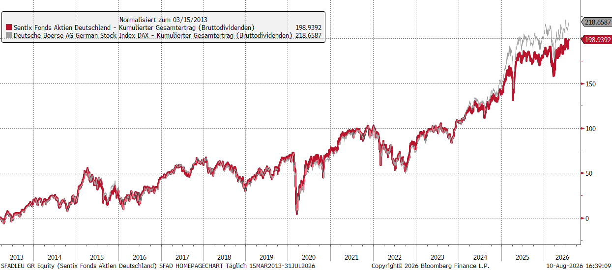 SFAD Wertentwicklung vs. Dax40 Index