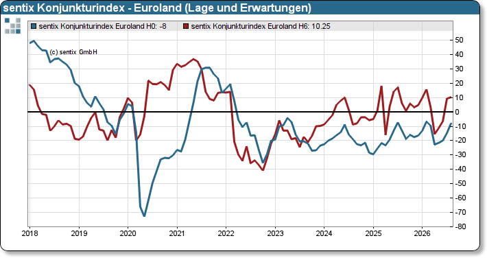 sentix Konjunkturindex Euroland – Lage und Erwartungen]