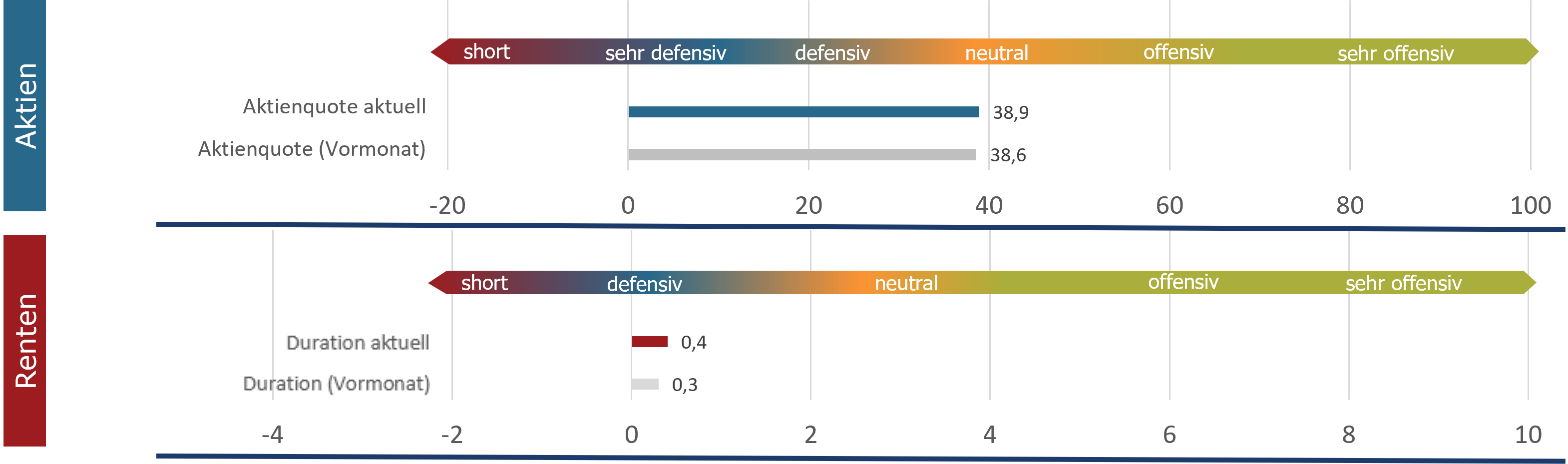Aktuelle Positionierung im Detail (sentix Risk Return -M-)