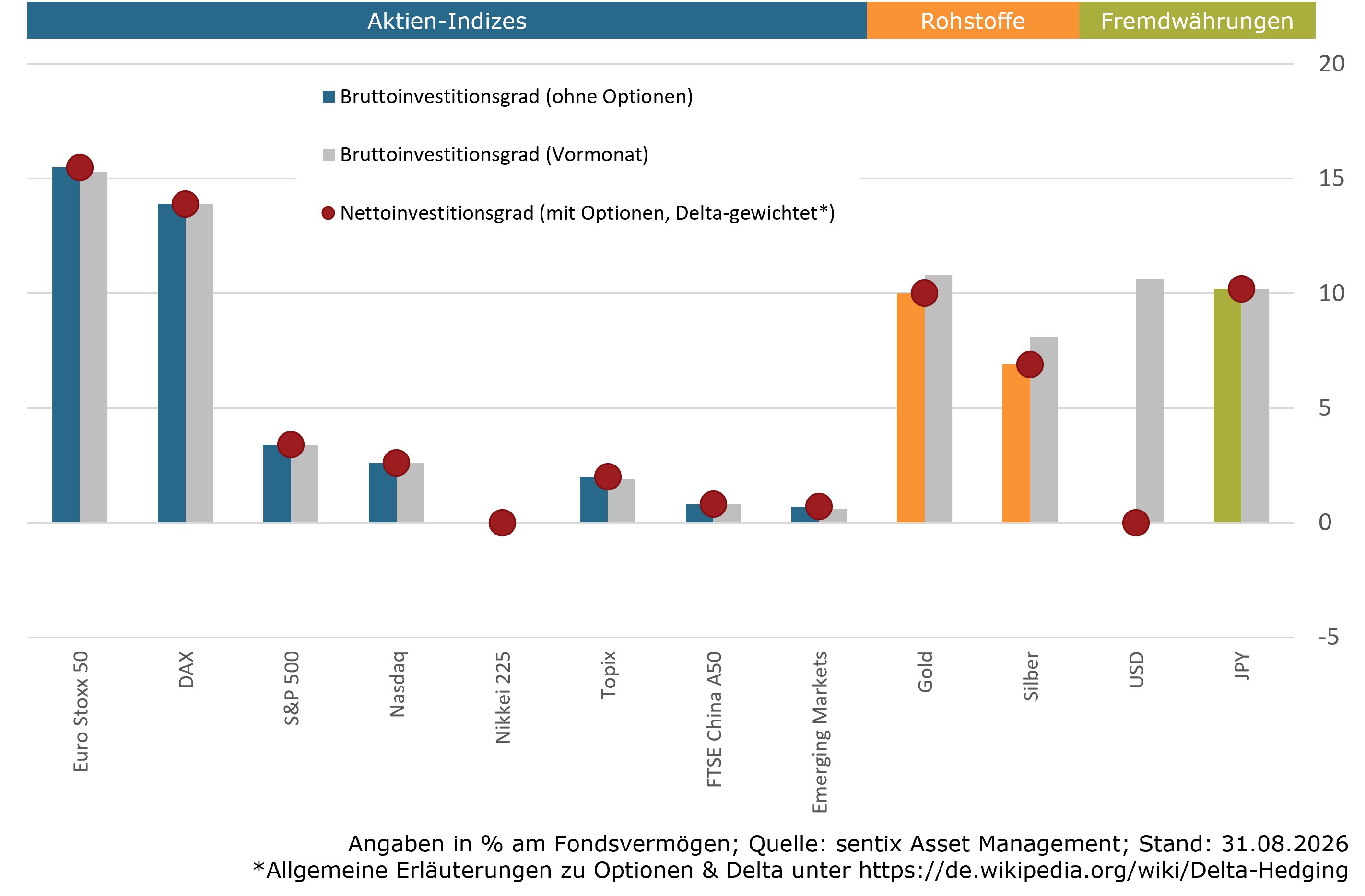 Aktuelle Positionierung Assetklassen (sentix Risk Return -M-)