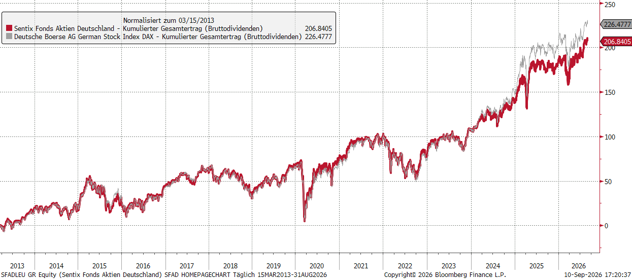SFAD Wertentwicklung vs. Dax40 Index