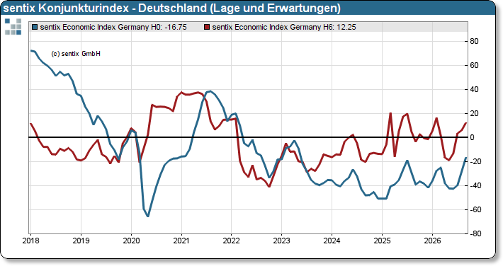 sentix Konjunkturindex Deutschland – Lage und Erwartungen