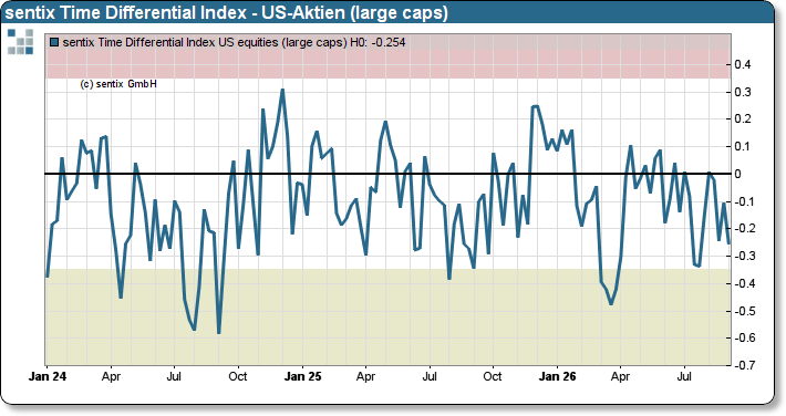 sentix Time-Differential-Index US-Aktien