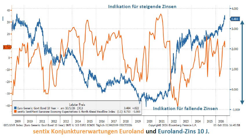 sentix Konjunkturerwartungen Euroland und Euroland-Zins 10 Jahre]