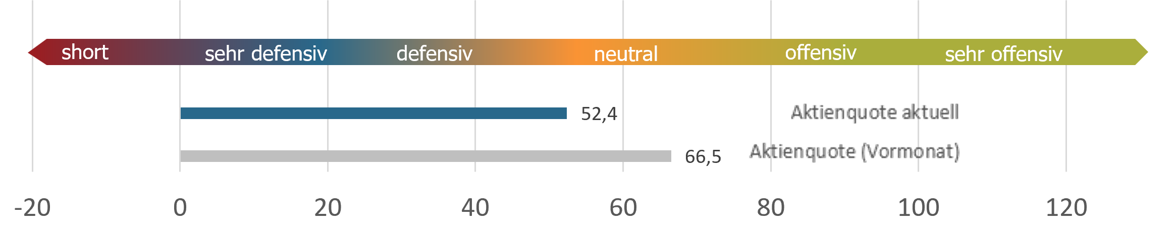 Aktuelle Positionierung sentix Fonds Aktien Deutschland