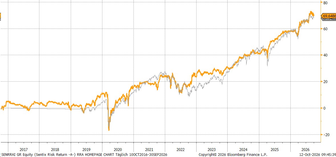 Chart sentix Risk Return -A- (I-Tranche)