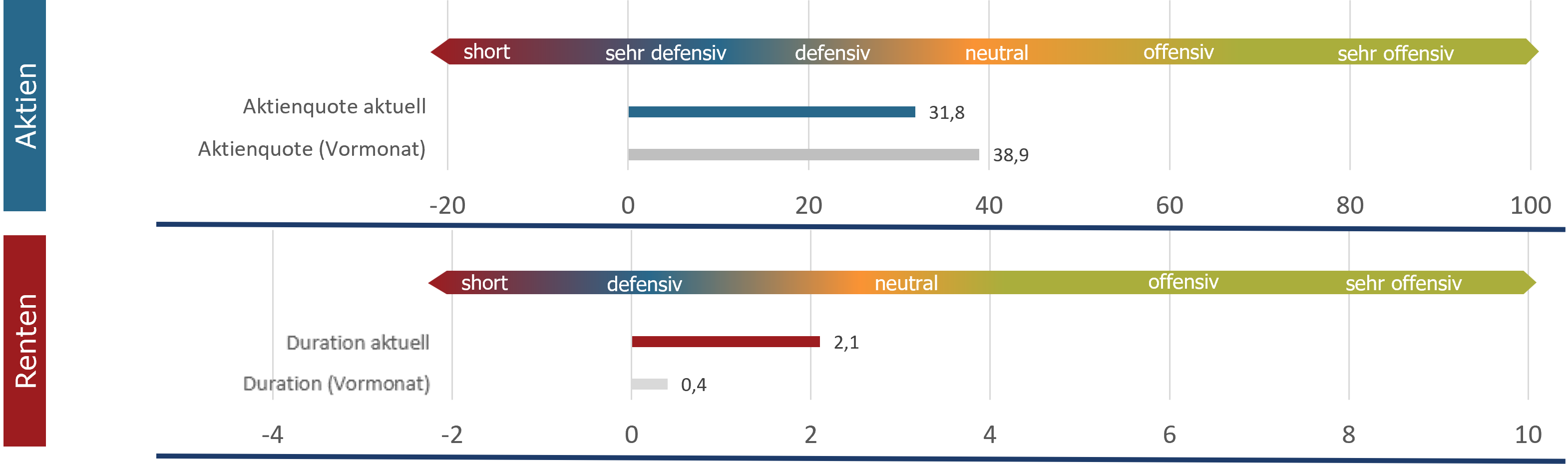 Aktuelle Positionierung im Detail (sentix Risk Return -M-)