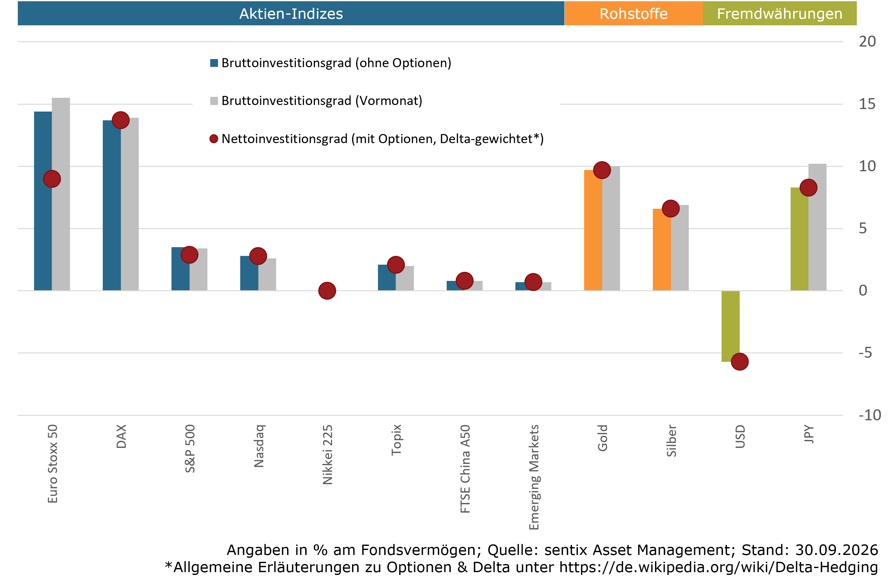 Aktuelle Positionierung Assetklassen (sentix Risk Return -M-)