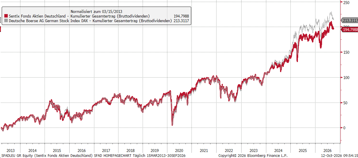 SFAD Wertentwicklung vs. Dax40 Index